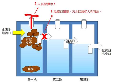 化糞池馬達作用|「環保科普」化糞池的概述、原理及分類